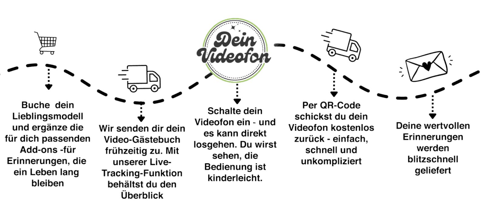 Eine Schritt-für-Schritt-Anleitung zeigt den Ablauf der Buchung, Nutzung und Rückgabe eines Video-Gästebuchs per Versand, mit Icons für jeden Schritt und beschreibendem Text darunter.